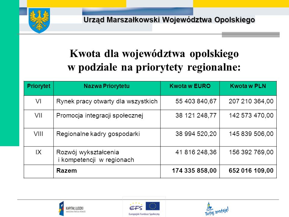 Kwota dla województwa opolskiego w podziale na priorytety regionalne: