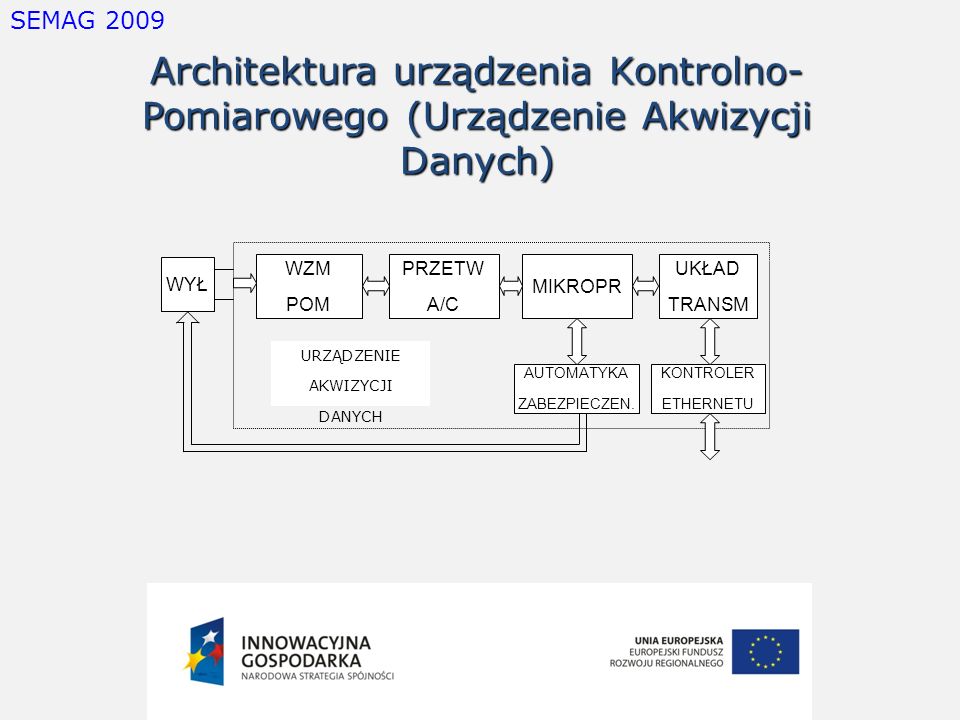 SEMAG 2009 Architektura urządzenia Kontrolno- Pomiarowego (Urządzenie Akwizycji Danych) WYŁ. WZM.