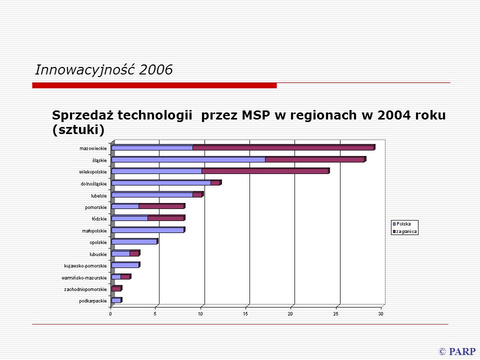 Innowacyjność 2006 Sprzedaż technologii przez MSP w regionach w 2004 roku (sztuki) © PARP