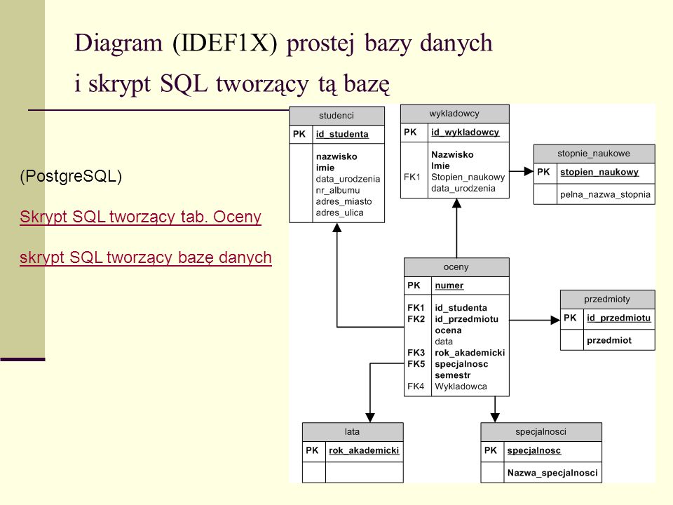 Diagram (IDEF1X) prostej bazy danych i skrypt SQL tworzący tą bazę