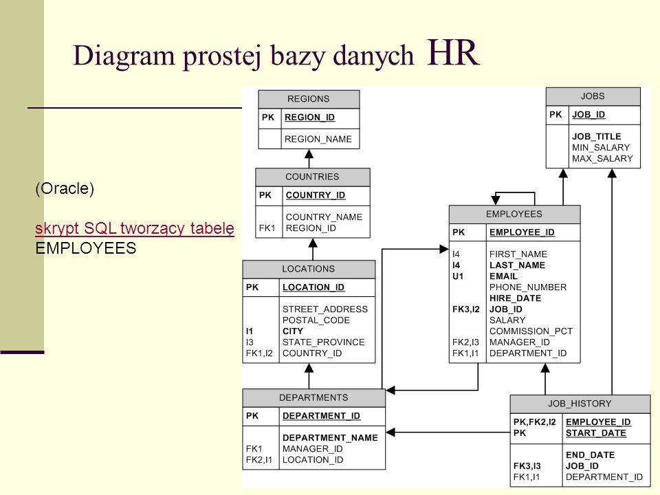 Diagram prostej bazy danych HR