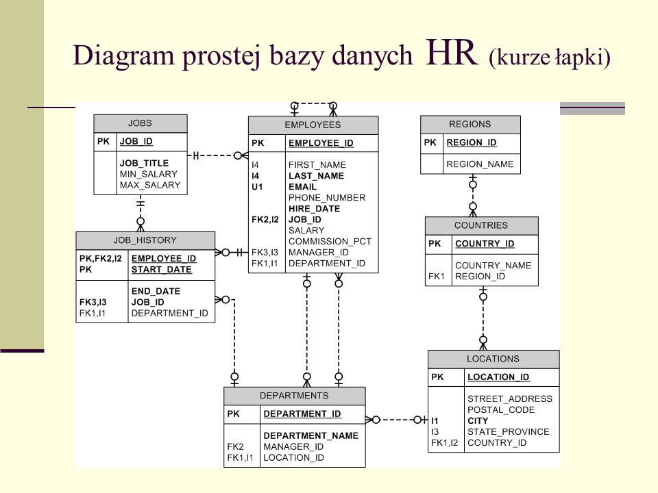 Diagram prostej bazy danych HR (kurze łapki)