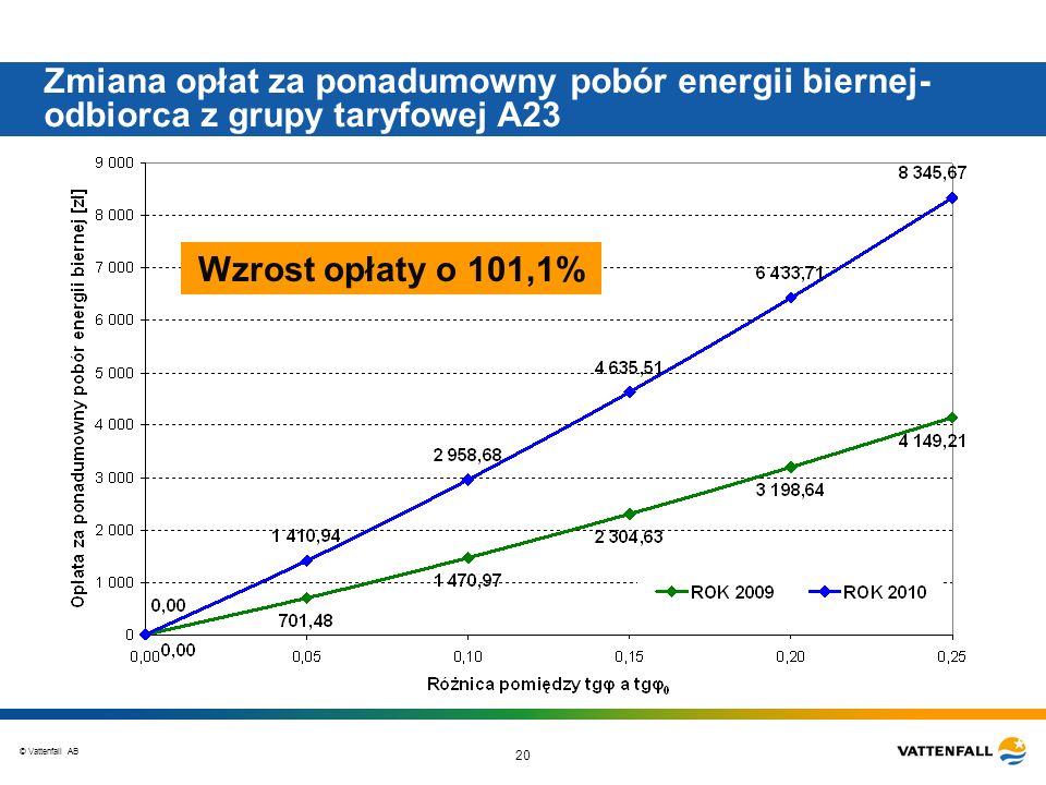 Zmiana opłat za ponadumowny pobór energii biernej-odbiorca z grupy taryfowej A23