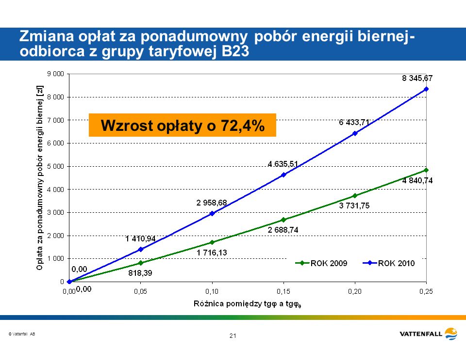 Zmiana opłat za ponadumowny pobór energii biernej-odbiorca z grupy taryfowej B23