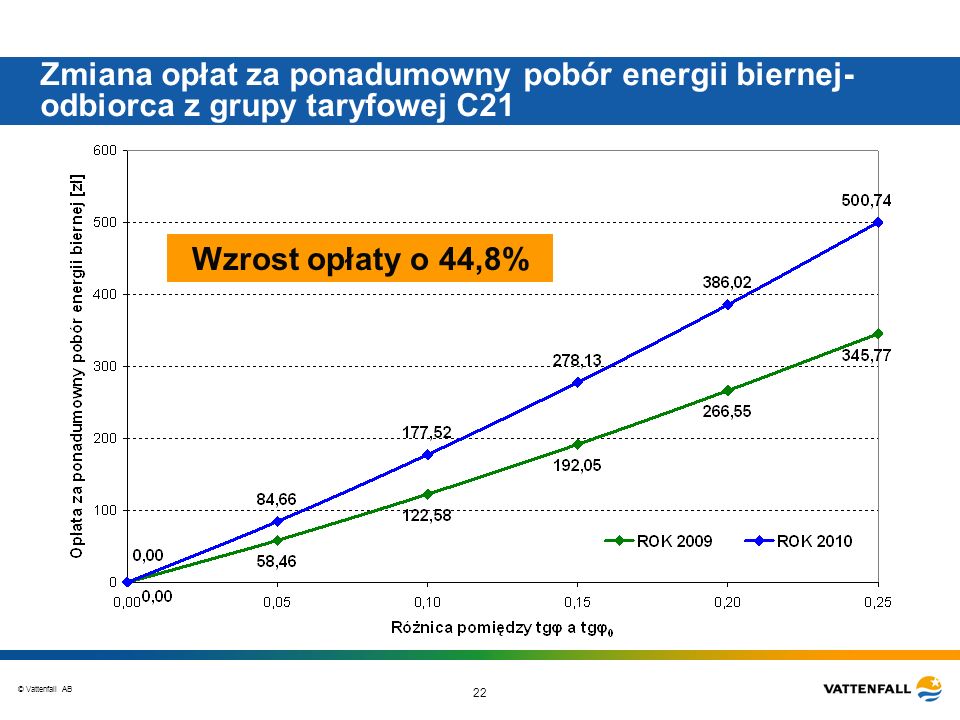Zmiana opłat za ponadumowny pobór energii biernej-odbiorca z grupy taryfowej C21