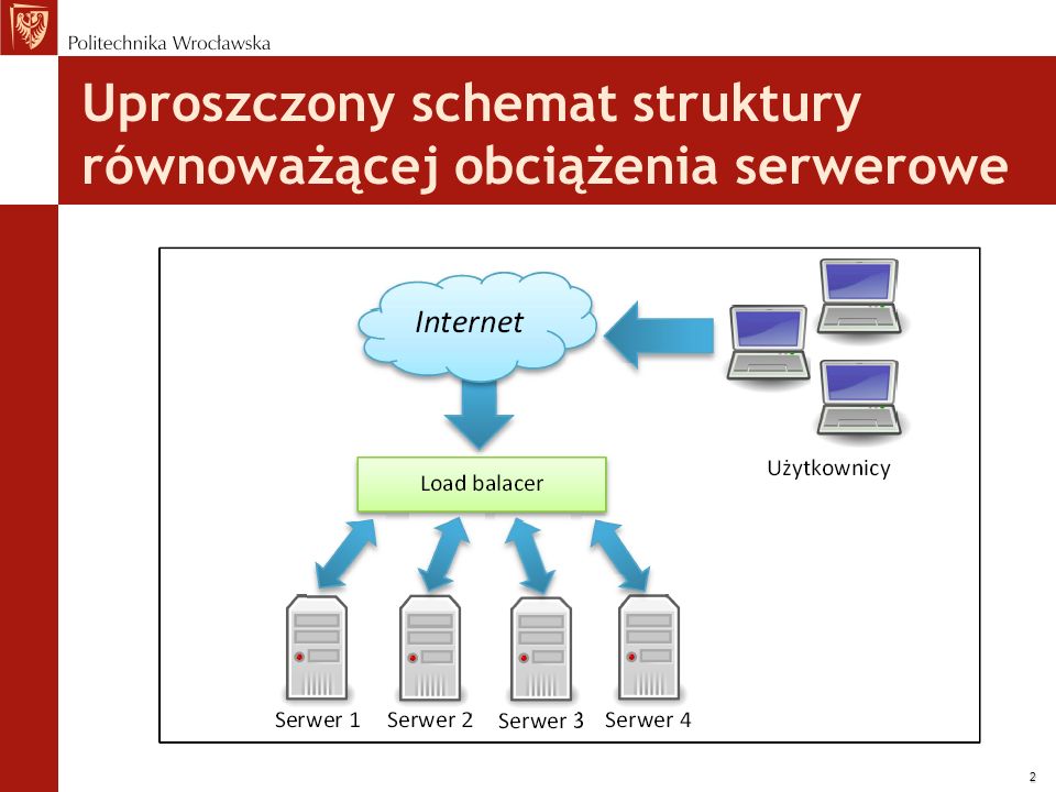 Uproszczony schemat struktury równoważącej obciążenia serwerowe