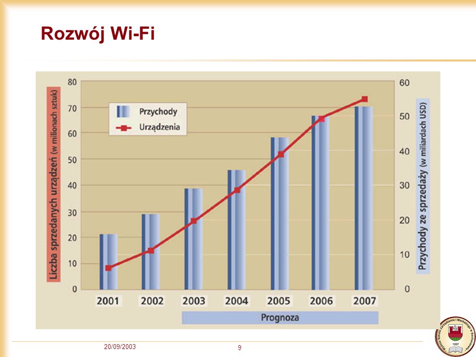 Rozwój Wi-Fi 20/09/2003