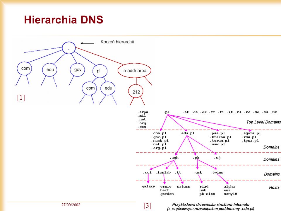 Hierarchia DNS [1] 27/09/2002 [3]