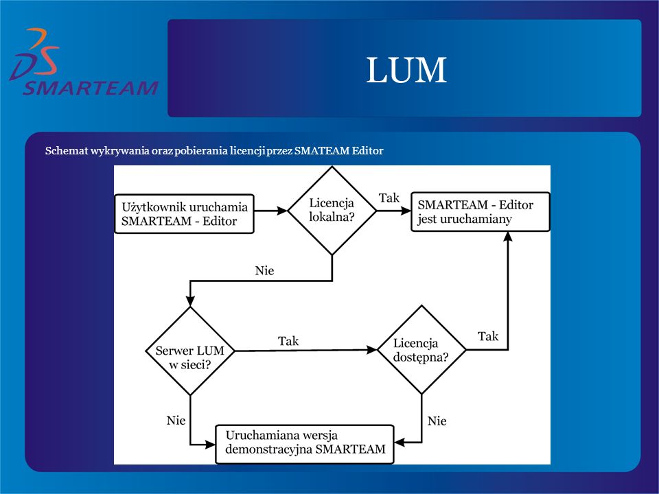 LUM Schemat wykrywania oraz pobierania licencji przez SMATEAM Editor