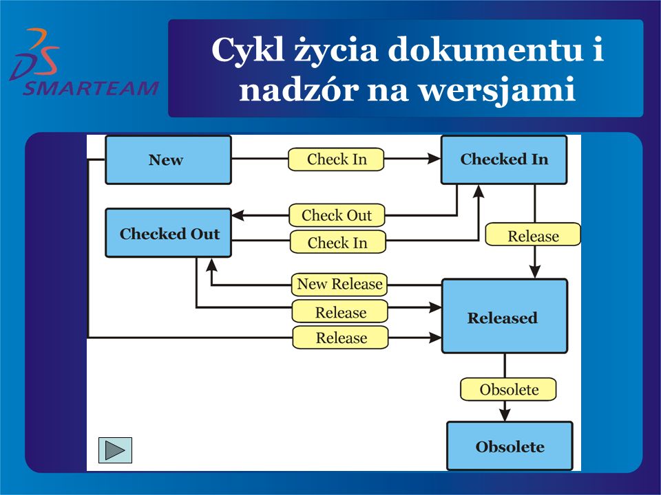 Cykl życia dokumentu i nadzór na wersjami