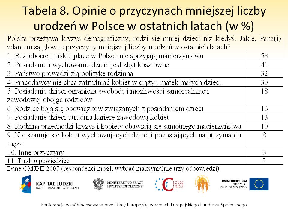 Tabela 8. Opinie o przyczynach mniejszej liczby urodzeń w Polsce w ostatnich latach (w %)