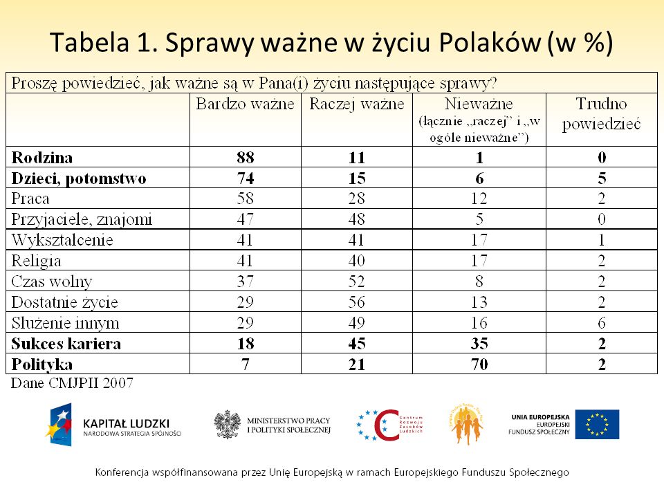Tabela 1. Sprawy ważne w życiu Polaków (w %)
