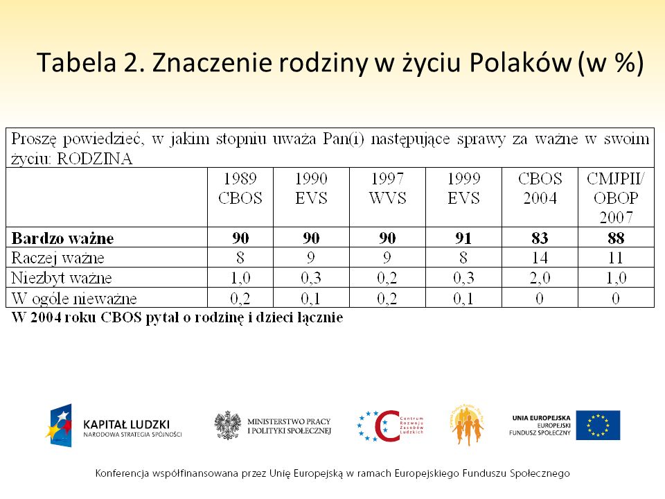 Tabela 2. Znaczenie rodziny w życiu Polaków (w %)