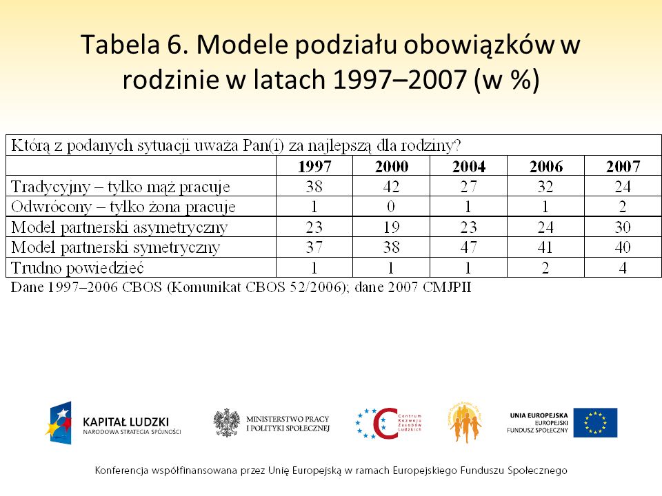 Tabela 6. Modele podziału obowiązków w rodzinie w latach 1997–2007 (w %)
