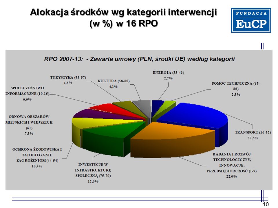 Alokacja środków wg kategorii interwencji (w %) w 16 RPO