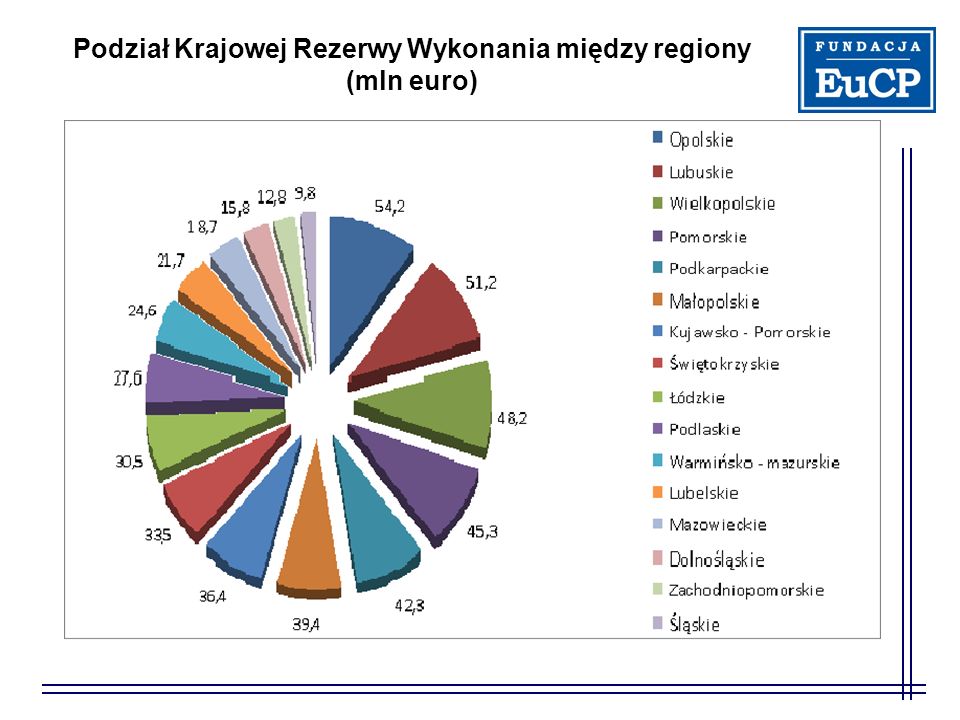Podział Krajowej Rezerwy Wykonania między regiony (mln euro)