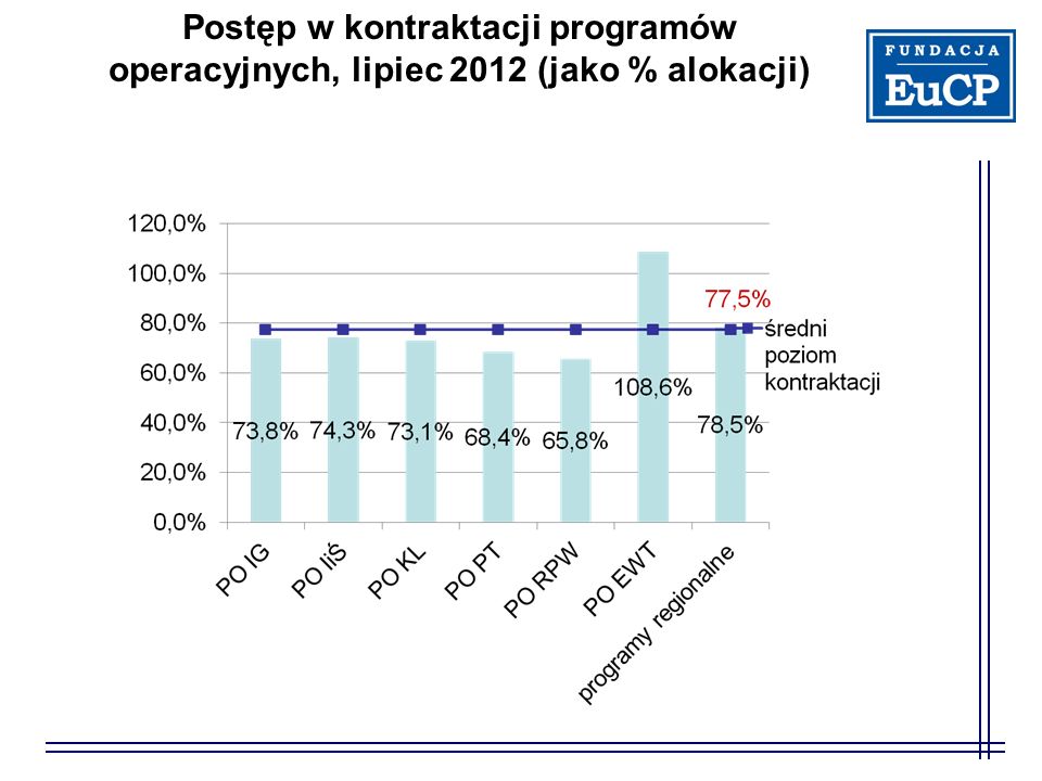 Postęp w kontraktacji programów operacyjnych, lipiec 2012 (jako % alokacji)