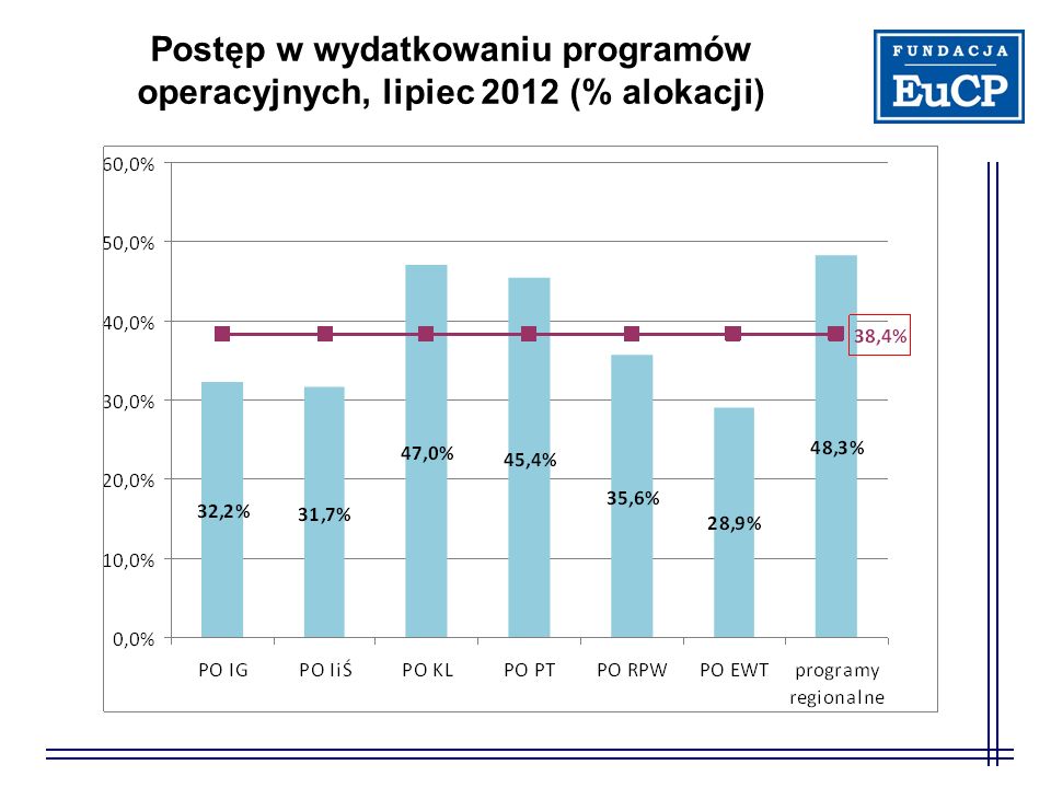 Postęp w wydatkowaniu programów operacyjnych, lipiec 2012 (% alokacji)