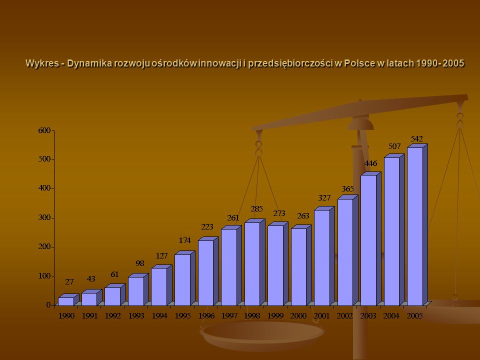 Wykres - Dynamika rozwoju ośrodków innowacji i przedsiębiorczości w Polsce w latach