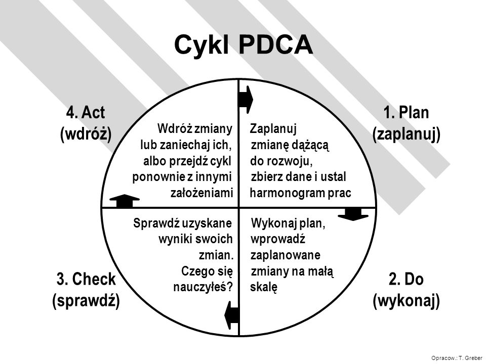 Cykl PDCA 1. Plan (zaplanuj) 2. Do (wykonaj) 3. Check (sprawdź) 4. Act