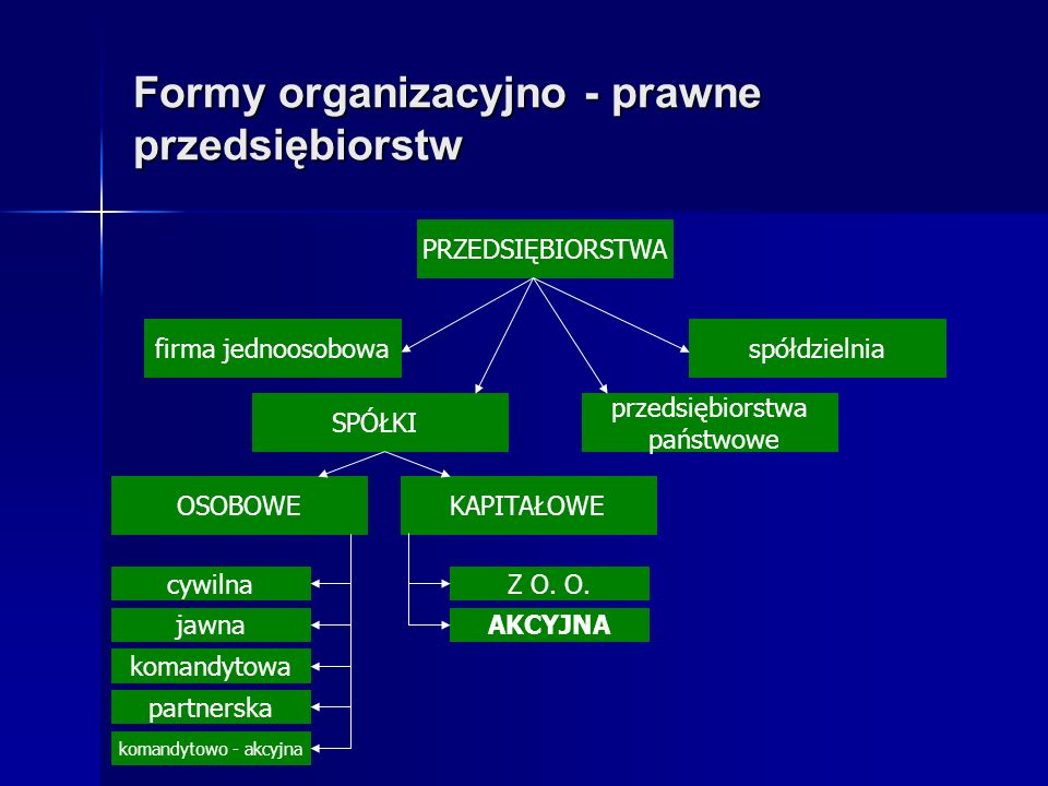 Formy organizacyjno - prawne przedsiębiorstw