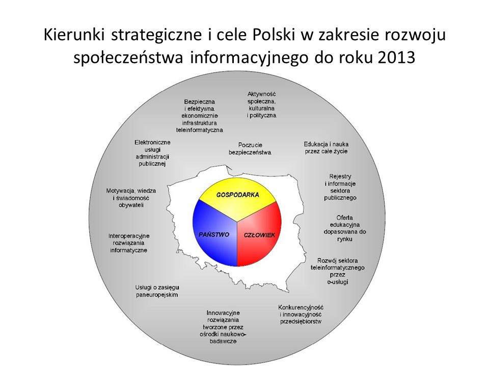 Kierunki strategiczne i cele Polski w zakresie rozwoju społeczeństwa informacyjnego do roku 2013