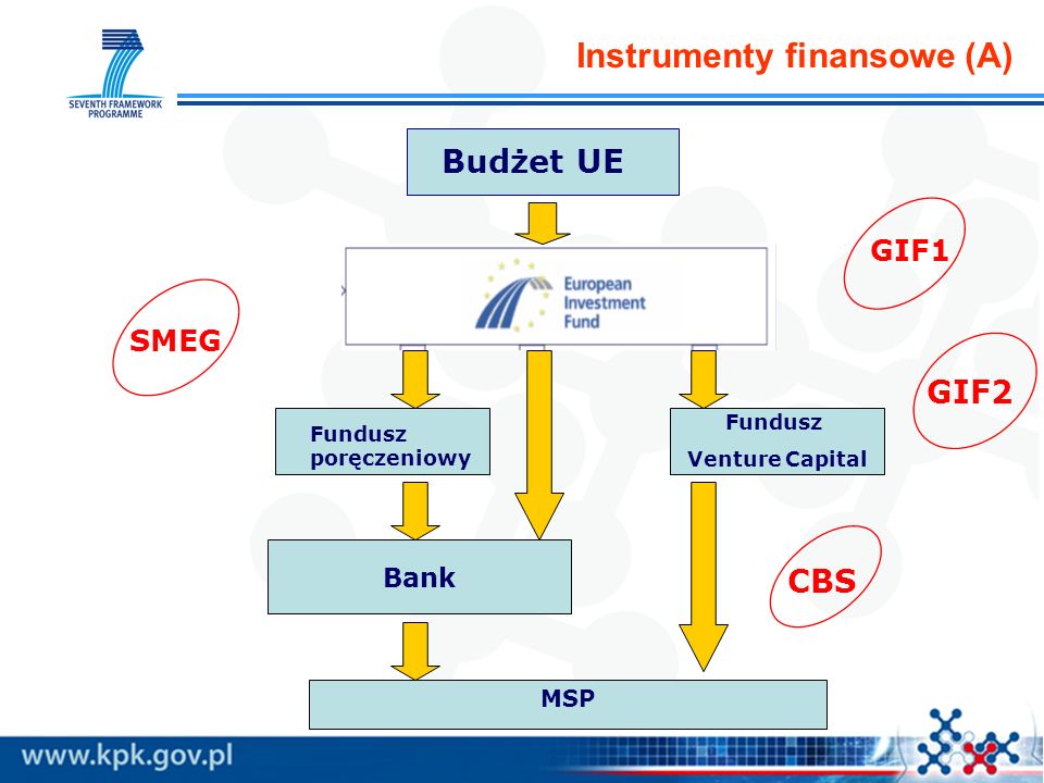 Instrumenty finansowe (A)