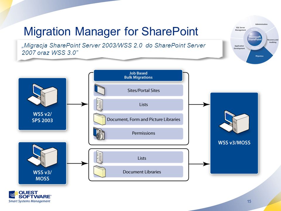 Migration Manager for SharePoint
