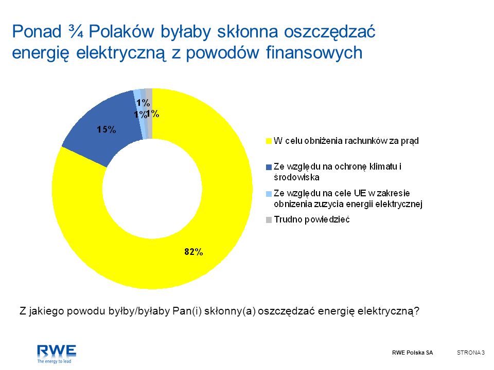 Ponad ¾ Polaków byłaby skłonna oszczędzać energię elektryczną z powodów finansowych