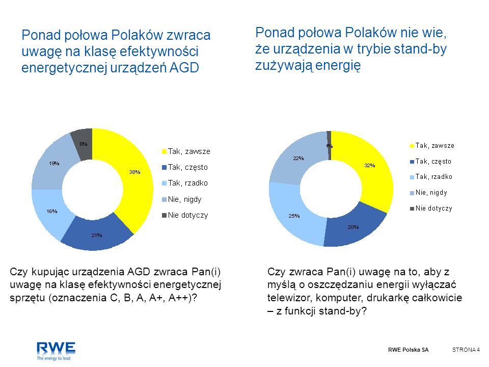 Ponad połowa Polaków nie wie, że urządzenia w trybie stand-by zużywają energię