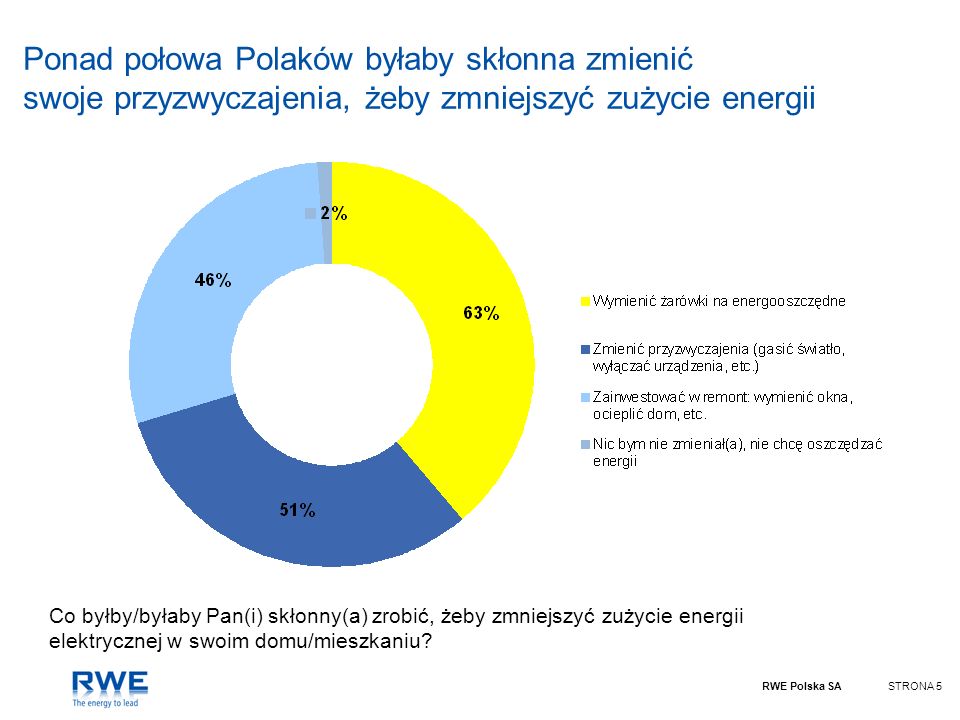 Ponad połowa Polaków byłaby skłonna zmienić swoje przyzwyczajenia, żeby zmniejszyć zużycie energii