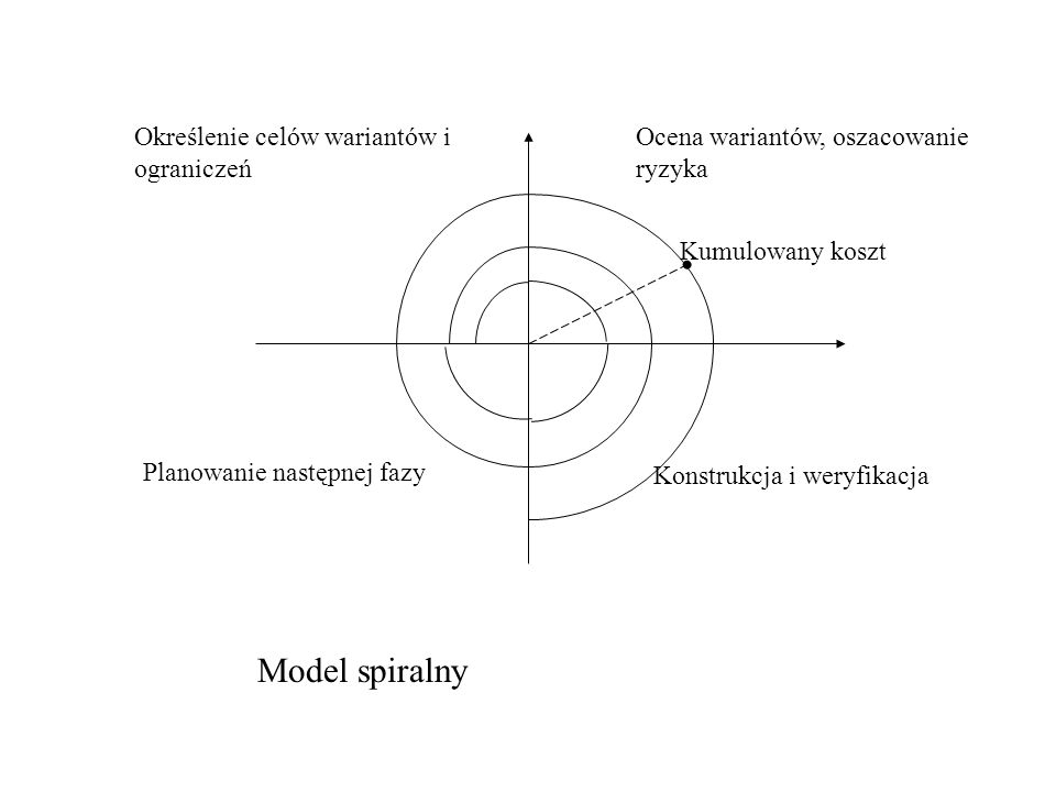 Model spiralny Określenie celów wariantów i ograniczeń