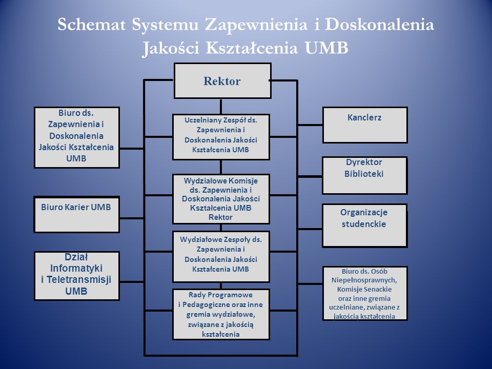 Schemat Systemu Zapewnienia i Doskonalenia Jakości Kształcenia UMB
