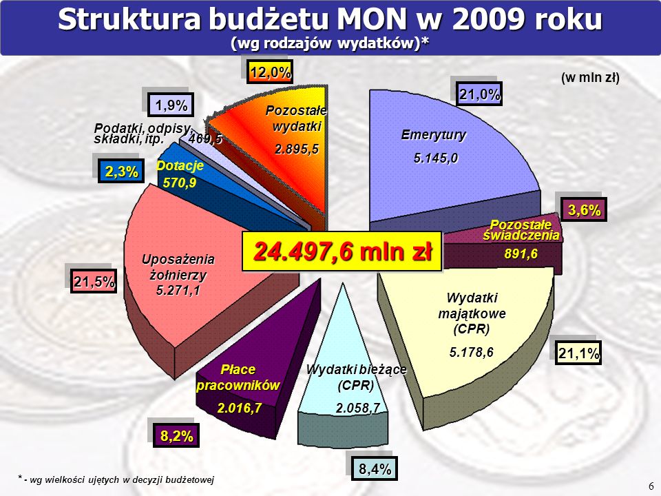 Struktura budżetu MON w 2009 roku (wg rodzajów wydatków)*