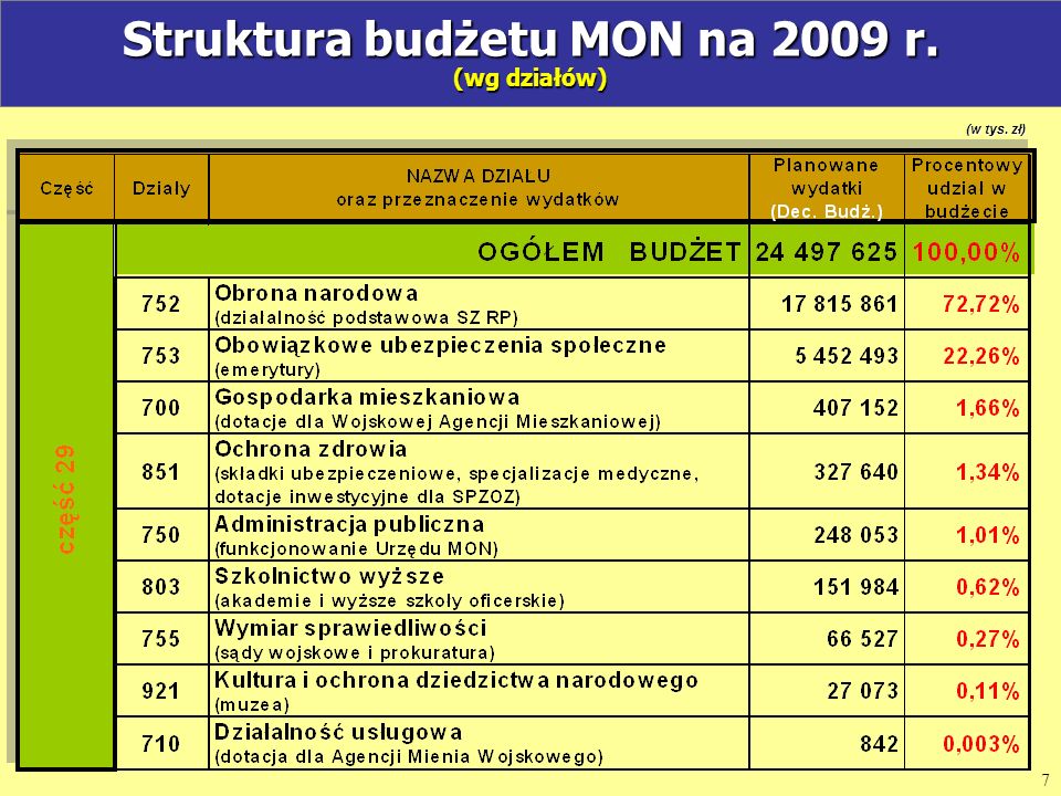 Struktura budżetu MON na 2009 r. (wg działów)