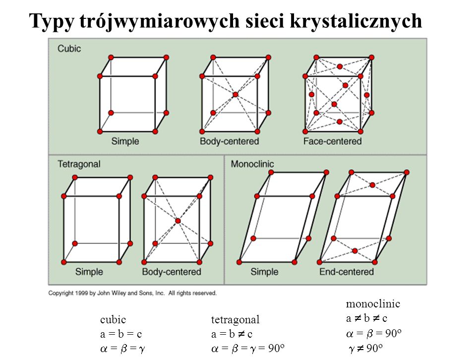 Typy trójwymiarowych sieci krystalicznych