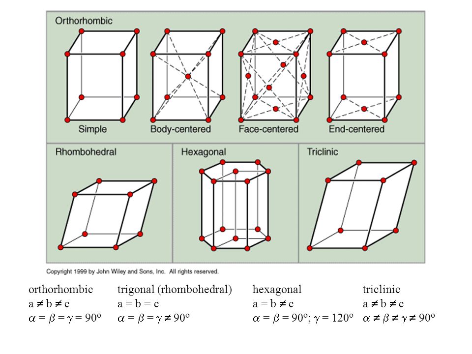 orthorhombic a  b  c.  =  =  = 90o. trigonal (rhombohedral) a = b = c.  =  =   90o. hexagonal.