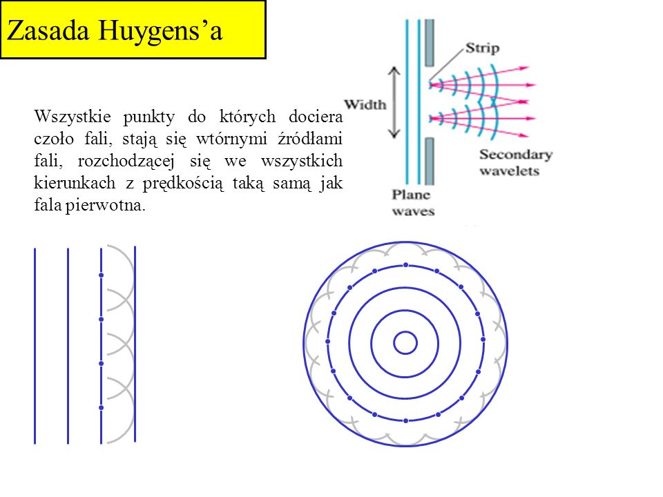 Zasada Huygens’a