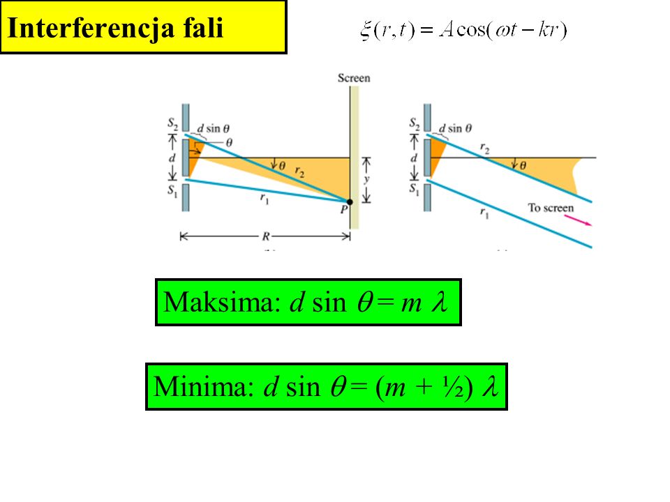 Interferencja fali Maksima: d sin q = m l Minima: d sin q = (m + ½) l