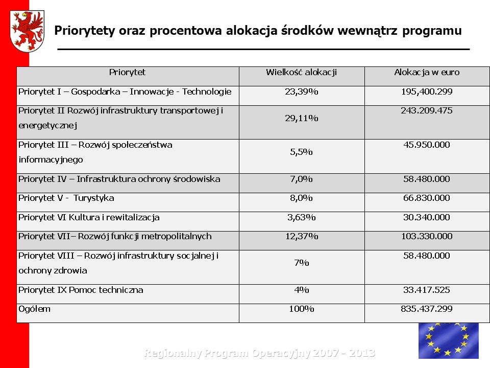 Priorytety oraz procentowa alokacja środków wewnątrz programu