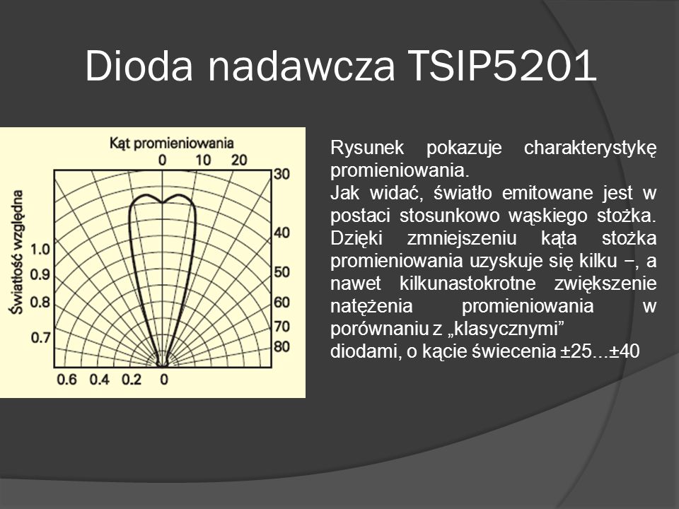 Dioda nadawcza TSIP5201 Rysunek pokazuje charakterystykę promieniowania.