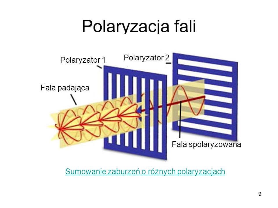 Polaryzacja fali Polaryzator 2 Polaryzator 1 Fala padająca