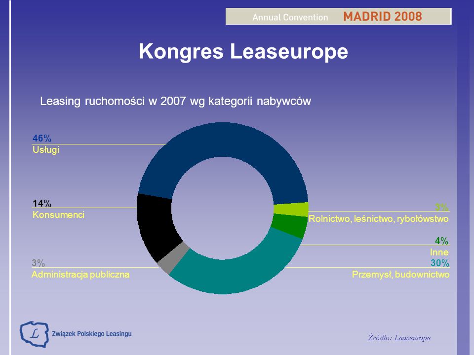 Kongres Leaseurope Leasing ruchomości w 2007 wg kategorii nabywców 46%
