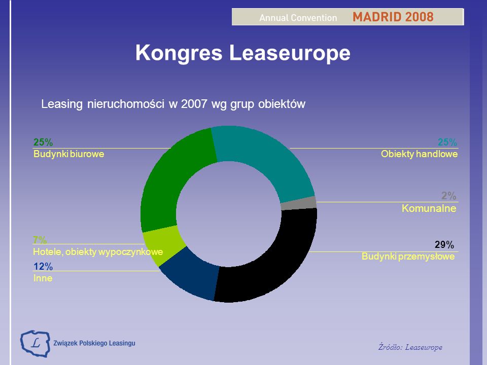 Kongres Leaseurope Leasing nieruchomości w 2007 wg grup obiektów 2%