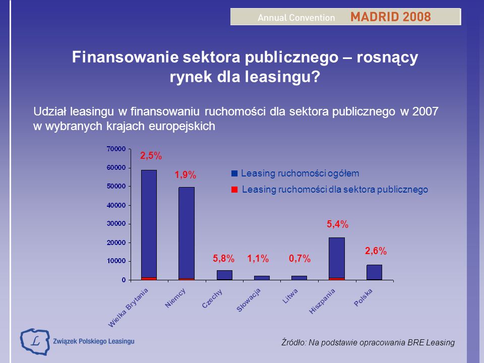 Finansowanie sektora publicznego – rosnący rynek dla leasingu