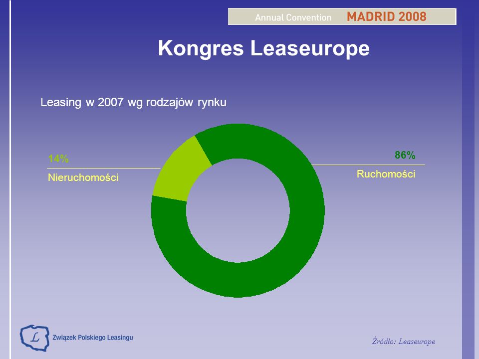 Kongres Leaseurope Leasing w 2007 wg rodzajów rynku 86% 14% Ruchomości