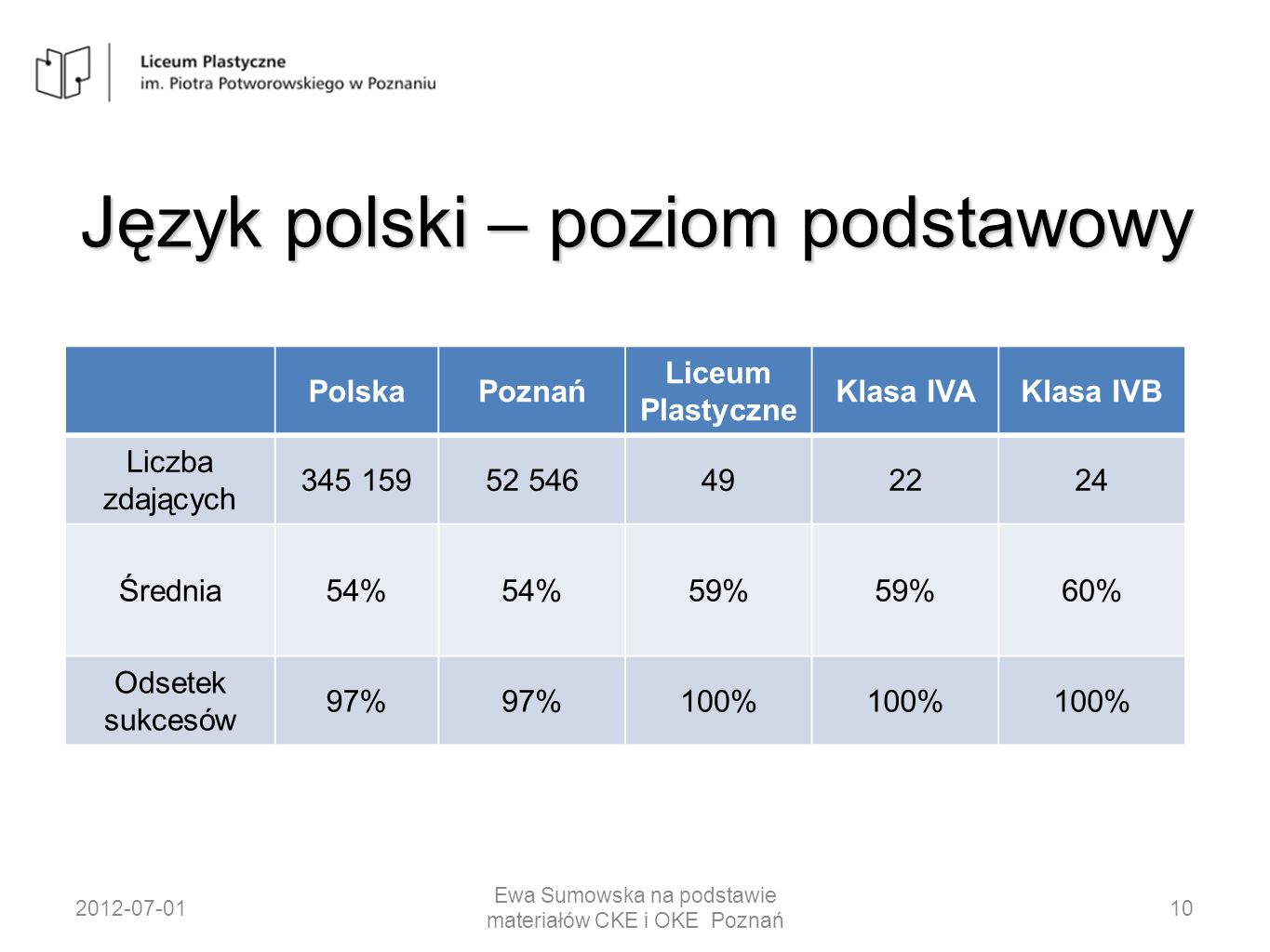Język polski – poziom podstawowy