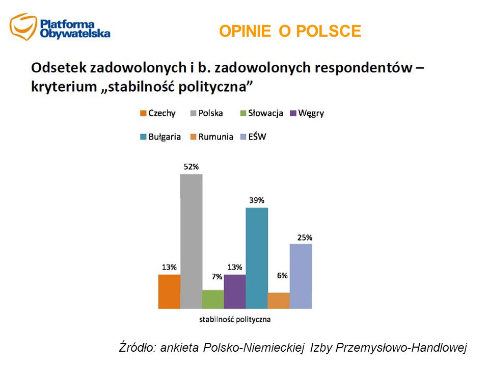 OPINIE O POLSCE Źródło: ankieta Polsko-Niemieckiej Izby Przemysłowo-Handlowej