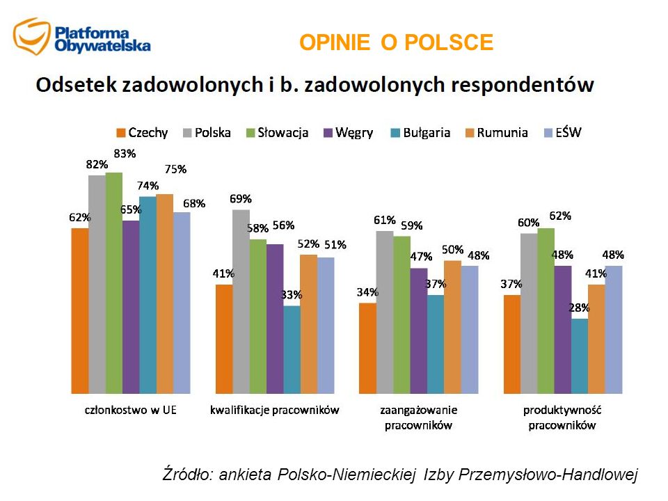 OPINIE O POLSCE Źródło: ankieta Polsko-Niemieckiej Izby Przemysłowo-Handlowej