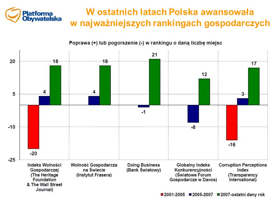 W ostatnich latach Polska awansowała w najważniejszych rankingach gospodarczych